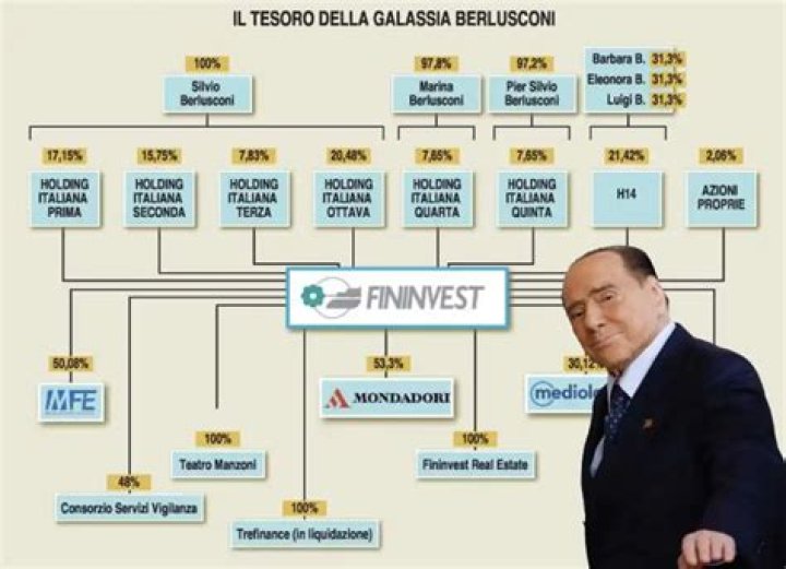 Challenges And Prospects For Fininvest Post-Berlusconi