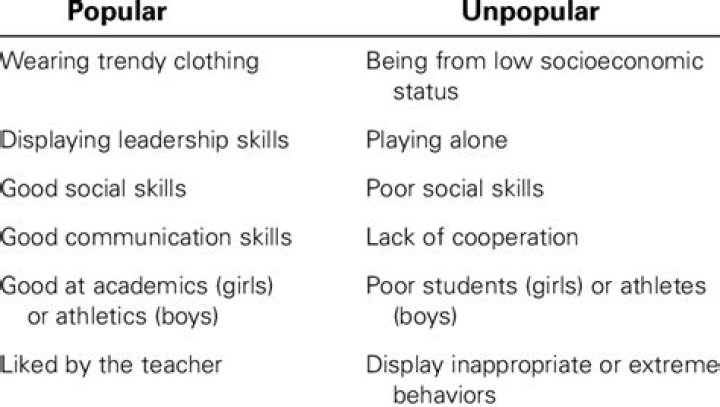 Characteristics of an unpopular child
