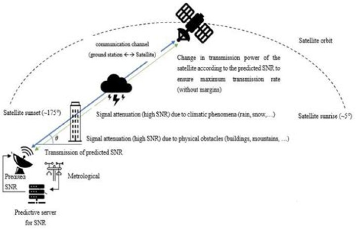 How can we prevent satellite signal loss in rain