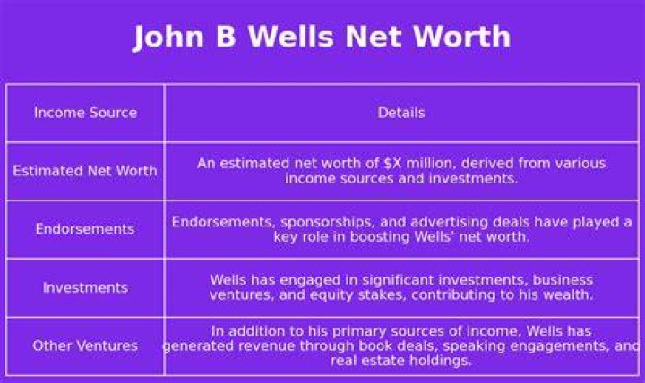 John B. Wells Net Worth, Income, Salary, Earnings, Biography