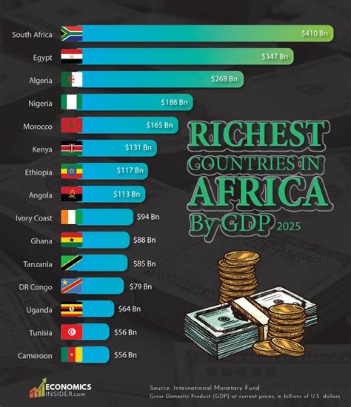 The 10 Richest African Countries with the Highest GDP